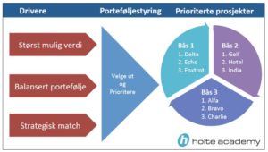 Portefoljestyring Holte Academy