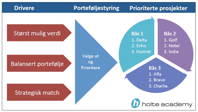 Portefoljestyring Holte Academy