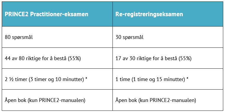 PRINCE2 resertifisering