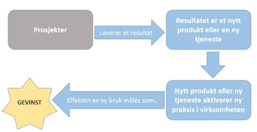 Gevinst i prosjekter