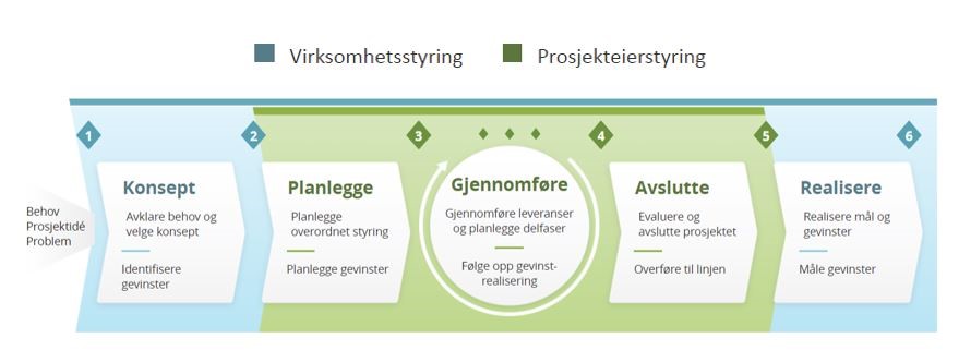 Bilde av Digdir sin prosjektmodell