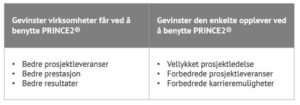 Gevinster PRINCE2