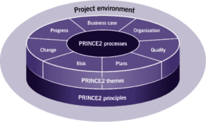 PRINCE2 FIGUR