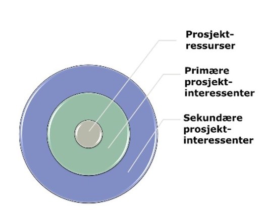 Prosjektoppstart